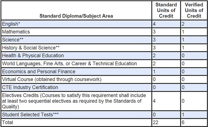 Standard Diploma Chart Standard Diploma Chart